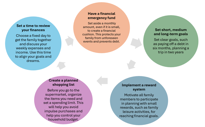 Financial Planning