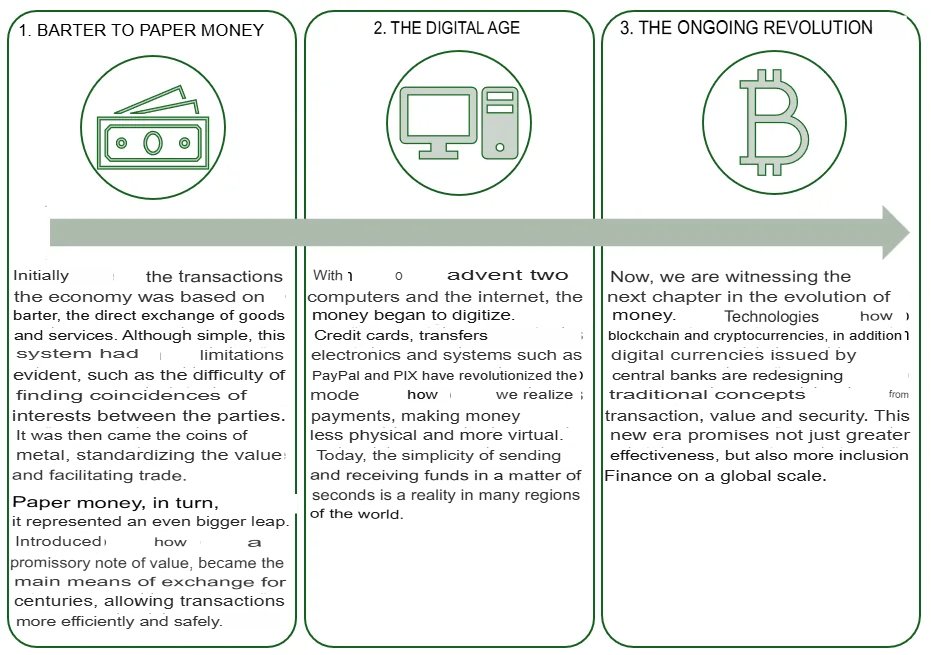 Future of Money: From Barter to Blockchain