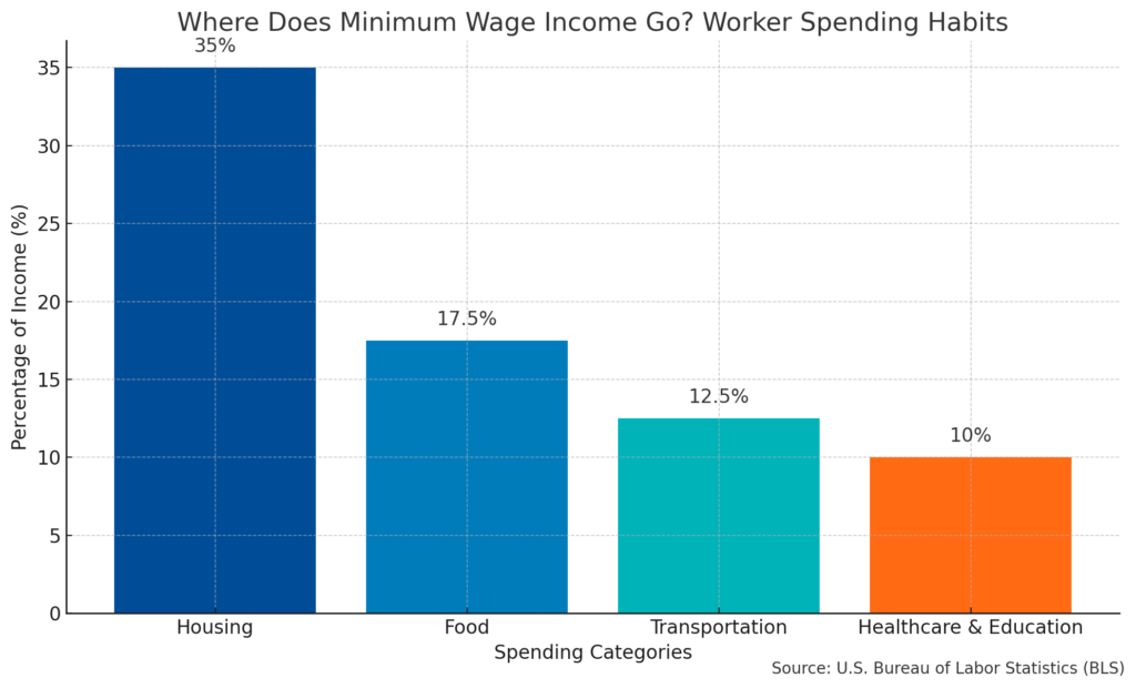 Minimum Wage Worker Spending Habits